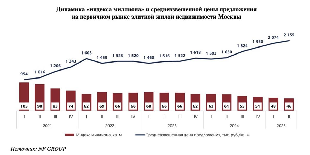 В Москве стремительно снижается доступность элитного жилья: индекс миллиона, отражающий количество квадратных метров, доступных за 100 млн руб., сократился за год на 24% — с 61 до 46 кв. м — РБК Читать далее