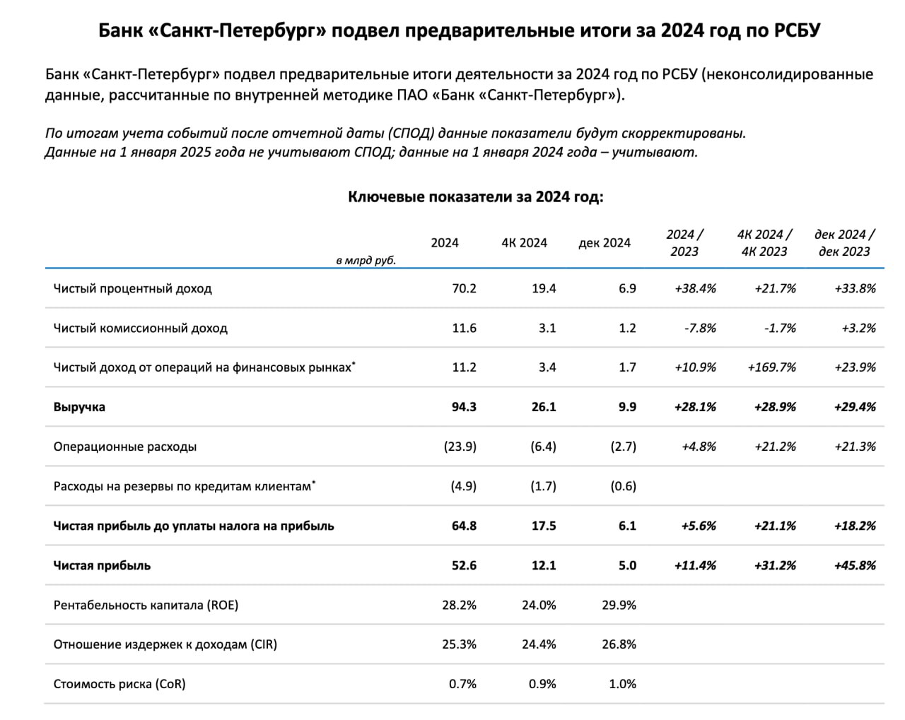 Чистая прибыль банка "Санкт-Петербург" по РСБУ за 2024 год составила 52,6 млрд рублей, что на 11,4% выше показателя 2023 года   В четвертом квартале 2024 года чистая прибыль выросла по сравнению с аналогичным периодом годом ранее на 31,2%, составив 12,1 млрд рублей, следует из отчетности банка #bspb