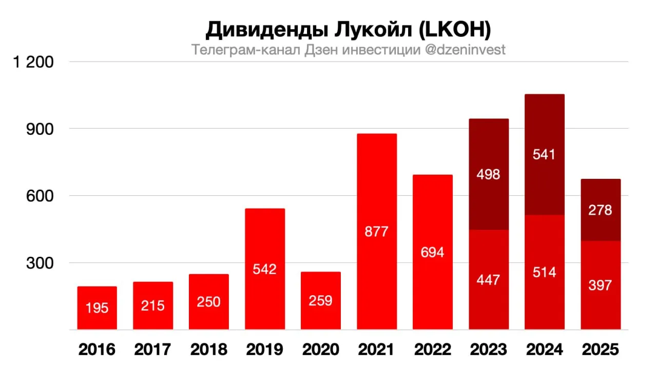 Акционеры Лукойла на годовом собрании утвердили дивиденды по итогам 2025 года в размере 278 рублей на акцию lkoh Дивидендная доходность 5 1 Отсечка 4 мая