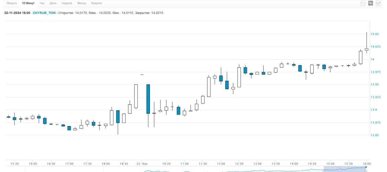 Курс юаня на московской бирже впервые с октября 2023 года поднялся выше 14 рублей, следует из данных торговой площадки.   Отметка была пройдена в 15:50 мск.   К 16:15 мск юаня торговался по 14,05 за рубль.      Подпишитесь на «Ведомости»