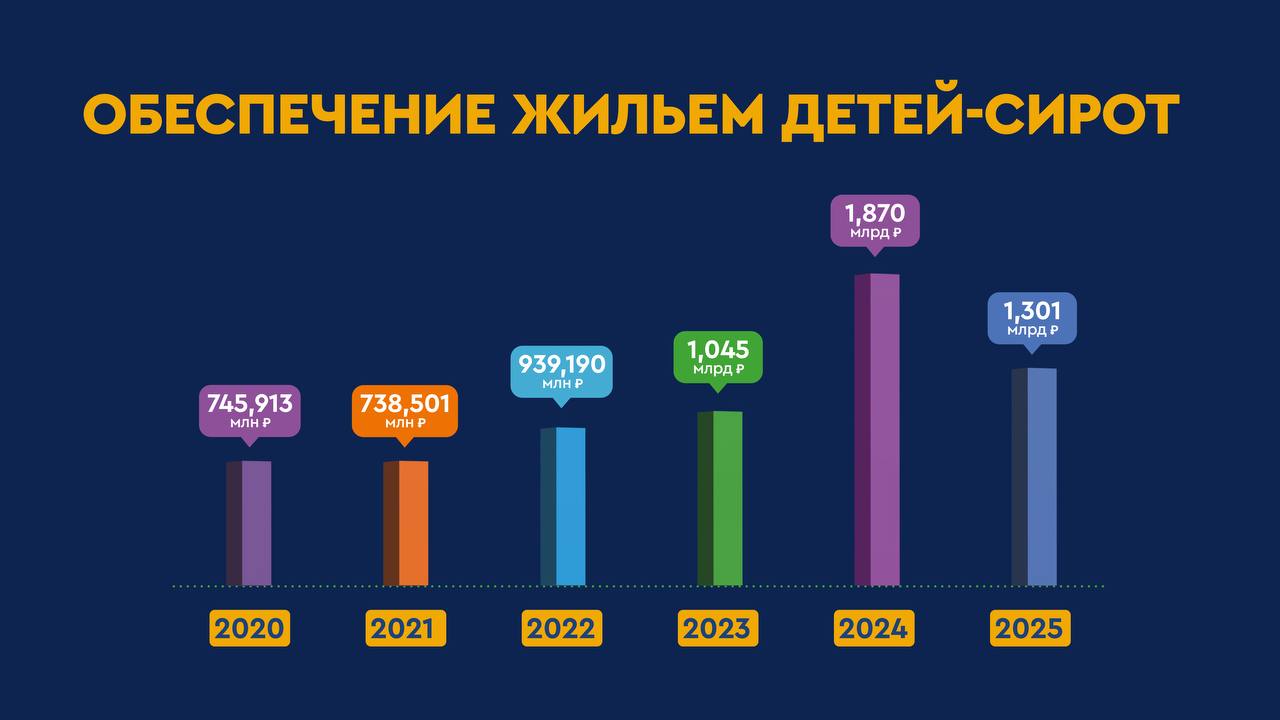 Губернатор Денис Паслер на заседании Заксоба в своем выступлении о проекте областного бюджета проинформировал о планах в социальной сфере   На 2025 год объем средств на поддержку семей с детьми  с учетом средств Фонда пенсионного и социального страхования РФ  запланирован в размере 22 миллиарда 537 миллионов рублей с ростом к уточненному плану 2024 года.  Почти миллиард рублей предусмотрен в рамках регионального проекта «Многодетная семья» на предоставление более 4,5 тыс. оренбуржцев соцпомощи на основании социального контракта.  В Оренбуржье продолжается обеспечение жильем детей-сирот. С 2019 года приобретено более 3800 квартир, выдано 76 сертификатов на покупку жилья. Для решения этой задачи также используется механизм комплексного развития территории. Все социальные выплаты также обеспечены в полном объеме.