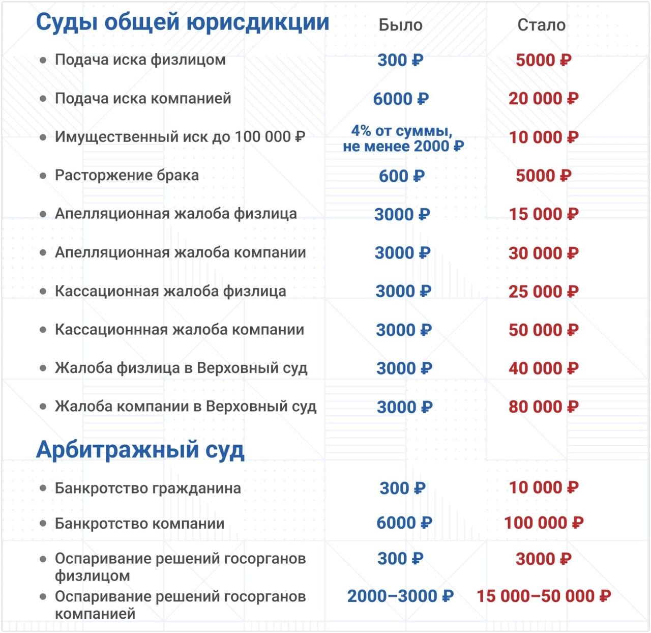 С 8 сентября вступает в силу закон, повышающий размеры судебных пошлин.  Он затронет все иски, жалобы и заявления, поданные 9 сентября и после. Некоторые из них вырастут в 10 и более раз. При обращении в суд общей юрисдикции размер пошлины будет зависеть от суммы имущественного иска.   Блокнот Россия