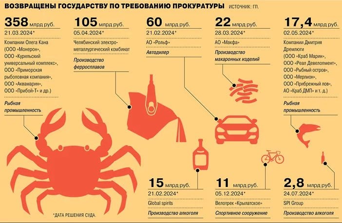 Государство получило более 500 млрд рублей от конфискаций в уходящем году  Это изъятия имущества у коррупционеров и нарушителей закона. Сумма изъятий продолжает расти, сообщает «Ъ». В 2024 году конфискация имущества затронула: Global Spirits и SPI Group, «Рольф» и «Макфу».   Лидерами по изъятиям стали Олег Кан и его партнеры с суммой более 350 млрд рублей — знаменитое дело «Крабового короля», которое тянется с 2020 года.