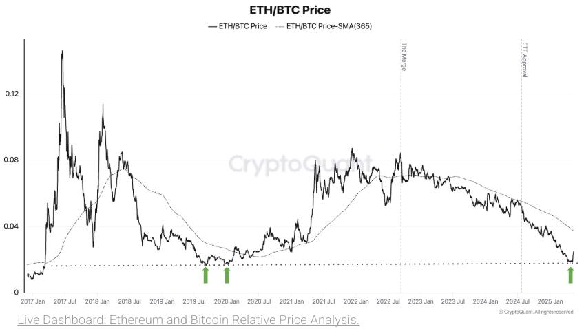 CryptoQuant считают, что Ethereum достиг своего дна по отношению к Биткоину Пара ETH/BTC выросла на 38% с момента достижения 5-летнего минимума Это может означать начало альтсезона