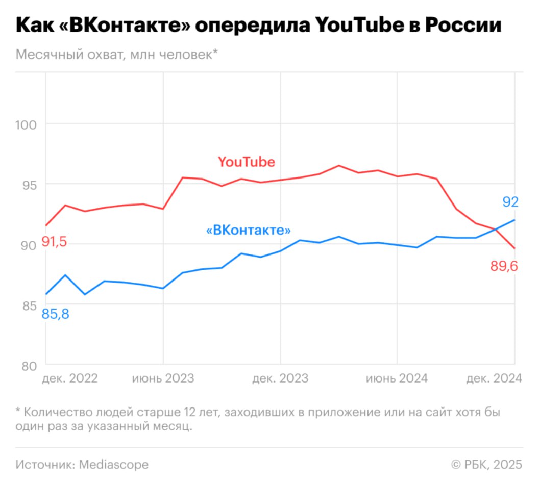 «ВКонтакте» впервые обошел YouTube по охвату среди россиян  В декабре охват «ВКонтакте» составил 92 млн человек, а YouTube — 89,6 млн человек. Причиной такой динамики стало замедление американского видеохостинга.  На этом фоне «ВКонтакте» продолжает развивать сервисы видео и клипов, привлекая на платформу все больше блогеров вместе с их аудиторией. Но конкурировать с YouTube будет непросто даже в условиях его замедления, считают эксперты.  Фото: РБК