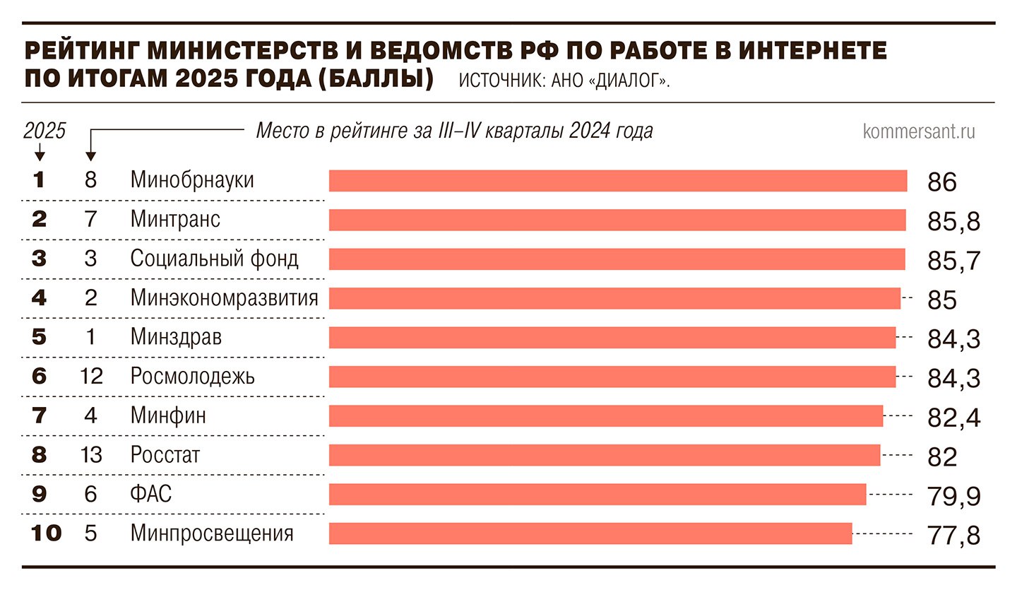 Определены новые лидеры по работе в сети среди министерств и ведомств По итогам 2025 годам ими стали Министерство науки и высшего образования Министерство транспорта и Социальный фонд России Традиционный рейтинг подготовили АНО Диалог совместно с правительством России Ъ с ним ознакомился Среди отдельных достижений победителей эксперты выделили спецпроекты рассказывающие о героях и мерах поддержки участников СВО а также интерактивную карту передвижений Деда Мороза в режиме реального времени В исследовании отмечается что общая аудитория оцениваемых пабликов органов власти в социальных сетях ВКонтакте и Одноклассники а также в мессенджерах Telegram и MAX за год выросла на 16 и составила 7 9 млн пользователей Мне кажется общая проблема большинства органов власти в соцсетях состоит в том что они не пытаются заинтересовать собой Им кажется что читатель ими и так интересуется раз пришел отмечает политолог Михаил Виноградов Ъузнал