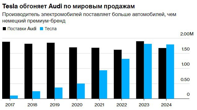 Bloomberg   Перевод      Tesla впервые обогнала Audi по мировым продажам автомобилей.   Bloomberg