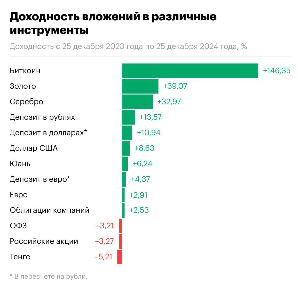 Биткоин стал самым прибыльным инвестинструментом в 2024 году