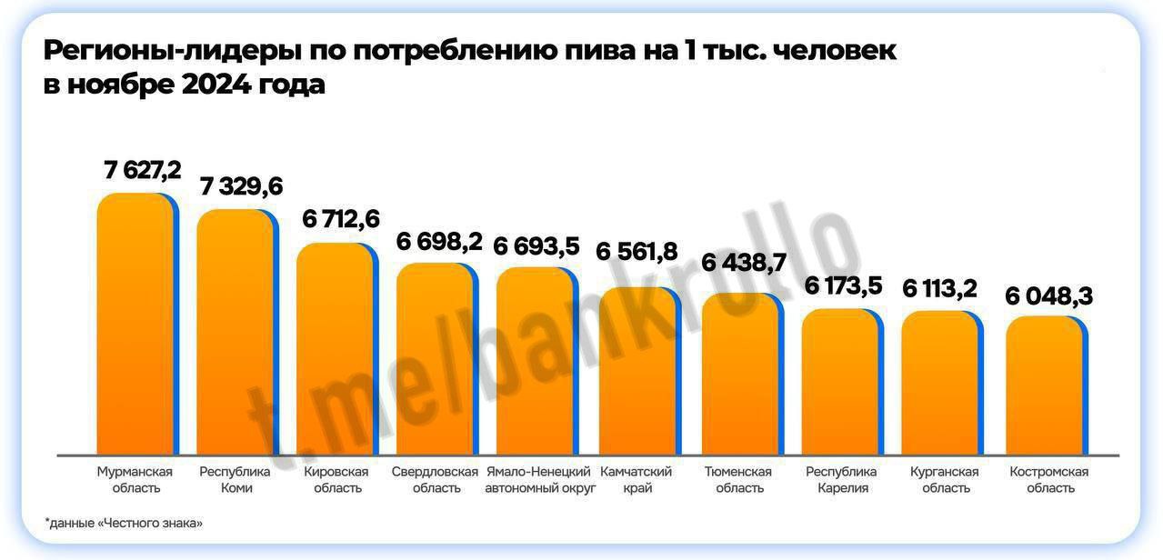 Мурманская область стала «столицей» любителей пива. Бокал пенного там выпивают как минимум раз в два дня. Следующая в рейтинге пивозавровых регионов Республика Коми, на третьем месте — Кировская область.