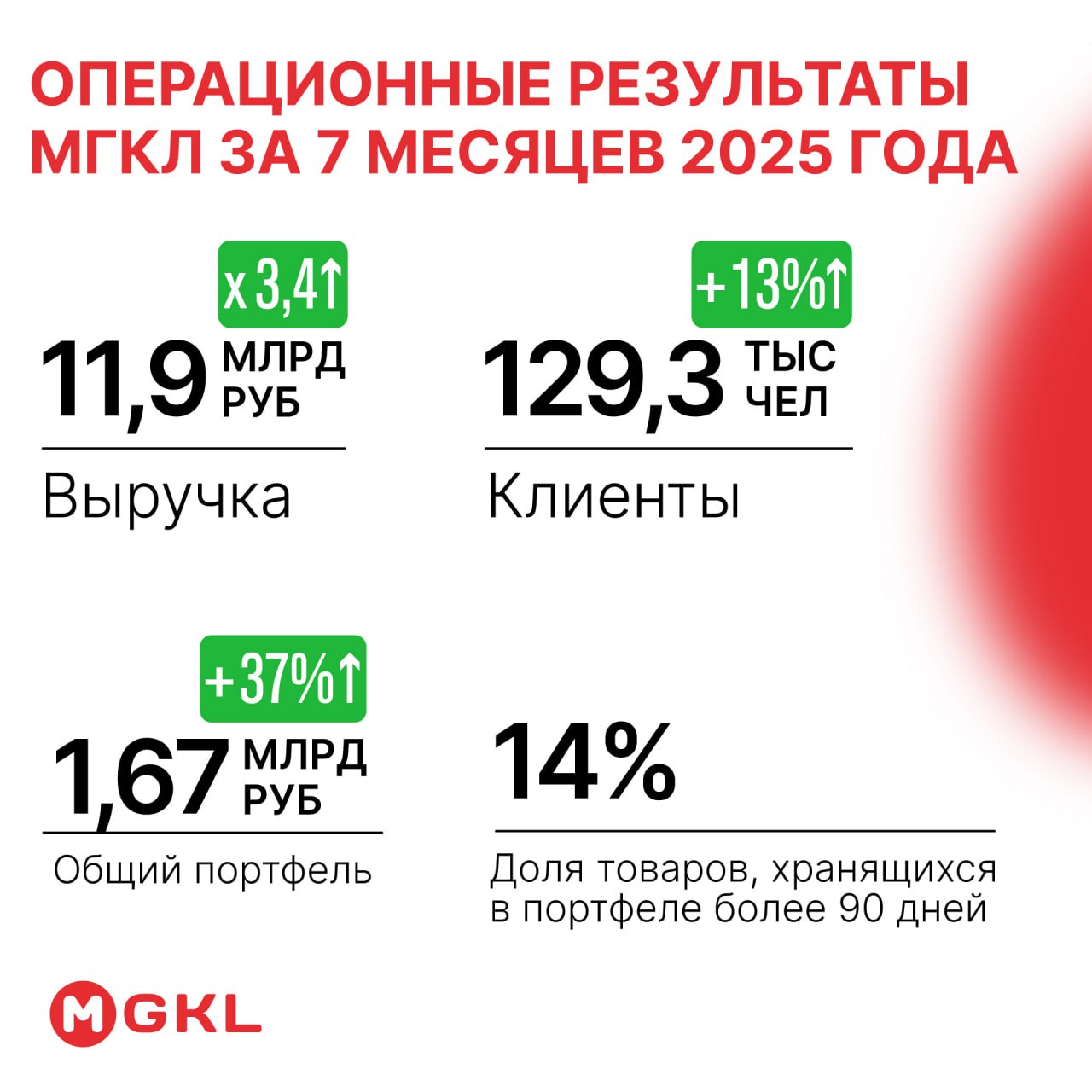 Выручка МГКЛ за 7 месяцев — 11,9 млрд рублей х3,4 к АППГ Группа МГКЛ публикует предварительные операционные результаты за январь–июль 2025 года. Выручка — 11,9 млрд рублей рост в 3,4 раза к январю–июлю 2024 года показатель уже на треть больше, чем за весь 2024 год Рост клиентской базы — количество розничных клиентов увеличилось на 13% и достигло 129,3 тыс. Расширение товарного портфеля — общий объём залогов и ассортимента в ресейле вырос на 37% до 1,67 млрд рублей Стабильная оборачиваемость — доля товаров, хранящихся более 90 дней, сохранилась на уровне 14% Алексей Лазутин, генеральный директор ПАО «МГКЛ»: «Показатели Группы продолжают демонстрировать кратный рост: выручка за 7 месяцев 2025 года уже на треть превысила соответствующий показатель за весь 2024 год. Последовательная реализация стратегии Группы, основанной на расширении розничной офлайн сети и наращивании онлайн присутствия, обеспечивает стабильный рост клиентской базы и портфеля в ломбардном направлении и ресейле и тем самым формирует прочную основу для устойчивого масштабирования бизнеса и укрепления наших позиций на рынке». Текущая динамика подтверждает устойчивость тренда: растёт клиентская база, расширяется ассортимент, сохраняется высокая скорость оборота товаров.