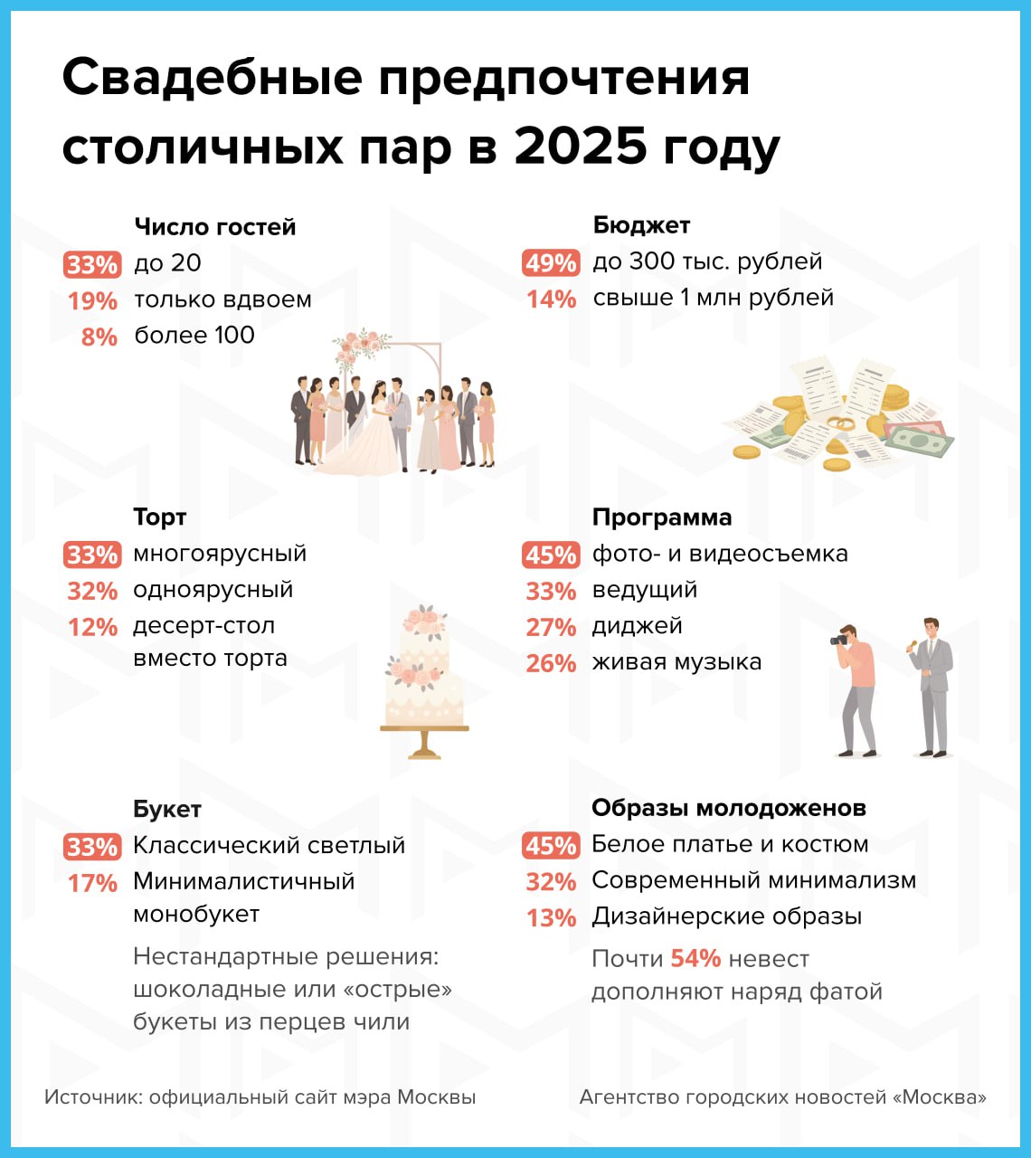 Столичные ЗАГСы провели среди молодоженов опрос о свадебных трендах 2025 года участие приняли почти 900 пар Результаты показали что брачующиеся отдают предпочтение камерным свадьбам с элементами классики стремятся к уюту и простоте от выбора площадки до свадебного образа Об этом рассказала заммэра Анастасия Ракова Подпишись на Агентство Москва Мы в МАХ