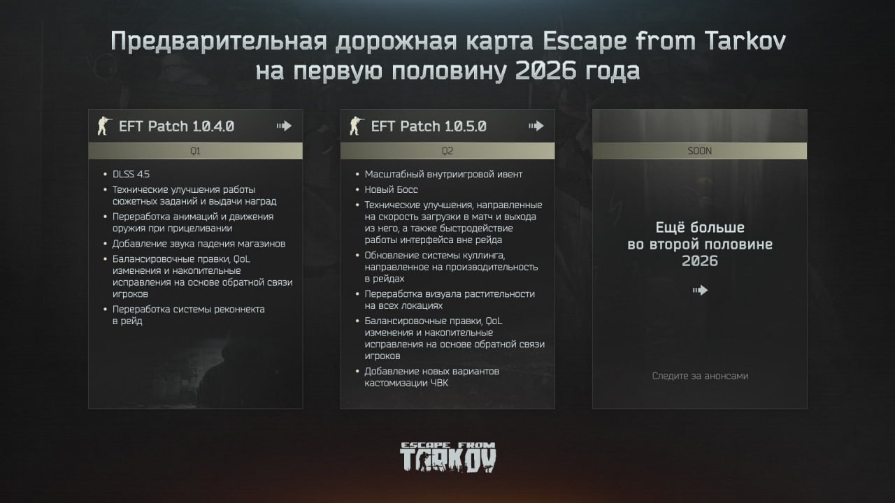 Буянова не остановить опубликована дорожная карта развития Escape from Tarkov на первую половину 2026 года В третьем квартале стоит ожидать сезонного персонажа и систему престижа для PvE режима