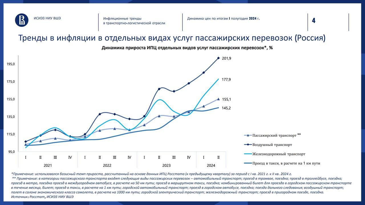 Рекордный прирост инфляции зафиксирован на воздушном и железнодорожном транспорте. В 1-го полугодии он составил 101,9% и 77,9%. Медленнее всего росла стоимость поездок на такси. Такие данные приводятся в докладе Института статисследований и экономики знаний ВШЭ о динамике цен в транспортно-логистической отрасли.    Среди товаров с максимальным удорожанием - газовое топливо, бензин АИ-98 и дизтопливо. Это фактор риска для пассажирских и грузоперевозок. На тарифы такси также влияет увеличение прочих расходов: мойки, ремонта и ТО машин. А еще скачки цен на сами авто и ставки по кредитам.   Важнейшая проблема отрасли - дефицит кадров. Из-за него танспортные компании повышают зарплаты, что сказывается на цене услуг. Их значительная часть - именно выплаты водителям. Эксперты считают, к концу года ситуация с тарифами может стабилизироваться: если сохранятся расценки на топливо и появятся меры поддержки перевозчиков. А пока они самостоятельно ищут способы компенсации растущих расходов на ГСМ, технику и оплату труда.