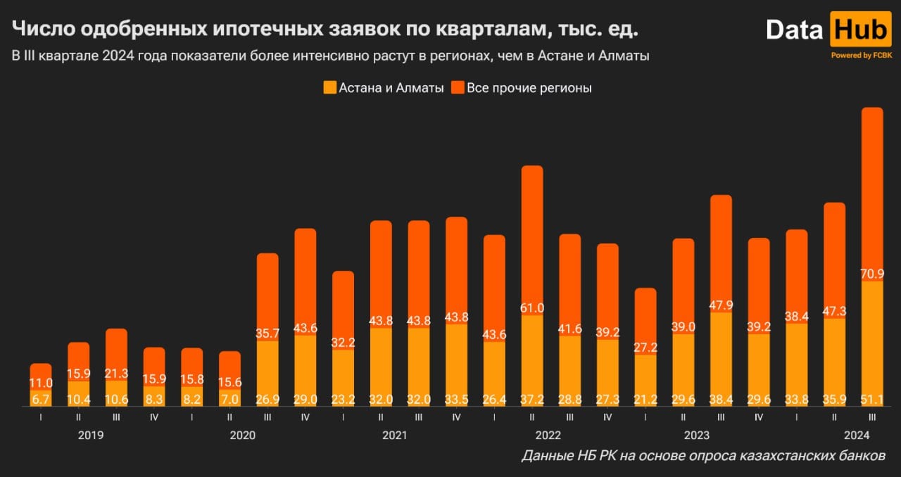 Число заявок на ипотечные кредиты бьет рекорды, в регионах – интенсивный рост одобрений  В III кв. 2024 года у банков в работе было около 274,4 тыс. ипотечных заявок , что на 31% больше, чем кварталом ранее, следует из результатов опроса НБ РК среди банков.   Рост в годовом выражении уже гораздо скромнее, на 8%, однако технически нынешний уровень самый высокий за весь доступный в статистике период с 2018 г.   Число заявок, одобренных за прошлый квартал, приблизилось к 122 тыс.  опять же максимум за то же время . Рост кв/кв составил 47%, г/г – 41%.   В Астане и Алматы было одобрено 51,1 тыс. заявок, вне этих городов, соответственно, 70,9 тыс. Столичные показатели выросли на 42% кв/кв и на 33% г/г, а в регионах рост еще заметнее: +50% кв/кв, +48% г/г.  В чем причина общего роста активности? По оценкам самих банков, дело в т.ч. в госпрограммах, активизации партнерств с застройщиками, а также в цифровизации.   общий показатель включает заявки, решение по которым принято, и заявки на рассмотрении