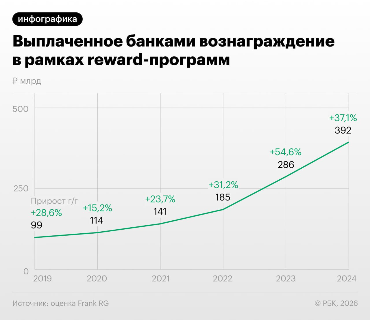 Российские банки в 2025 году продолжили наращивать объемы выплат кешбэка но темпы роста оказались неравномерными узнал РБК Часть кредитных организаций из первой десятки Т Банк Альфа банк и банк Дом РФ продемонстрировали сдержанные темпы роста 5 17 О двукратном увеличении выплат сообщили ВТБ и Совкомбанк а также менее крупные ОТП Банк и Ozon Банк Стимулом для роста выплат стали расширение клиентской базы и числа транзакций развитие партнерских моделей привлечение новых зарплатных проектов и обновление правил выплат вознаграждений объяснили представители банков На некоторых игроков также влияло стремление сохранить клиентскую базу присоединяемых после покупки банков добавили эксперты Однако рынок подходит к точке перелома подчеркивают и те и другие в 2026 году гонка кешбэков резко замедлится Сколько кешбэка выплатили крупнейшие банки в прошлом году и как программы лояльности будут развиваться дальше читайте в подписке РБК РБК в Telegram и MAX