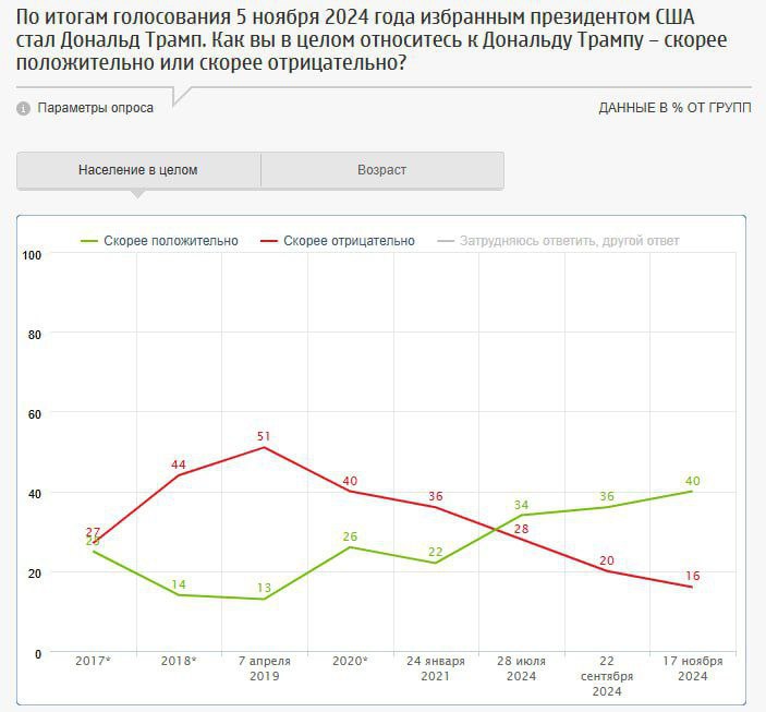 Дональду Трампу симпатизируют 40% россиян  больше всего молодежь – 60% в группе до 30 лет . Столько же, 40%, считают, что победа республиканца на выборах президента США – это хорошо для России, поскольку он обещал остановить конфликт, прекратит помощь Украине  17% , лояльно относится к РФ, готов к сотрудничеству, у него хорошие отношения с Путиным  7% , "Трамп мне нравится"  3% . При этом 11% видят негативные последствия прихода Трампа к власти, по их мнению, враждебная политика США по отношению к России не изменится  3% , Трамп – непредсказуемый политик, ему нельзя доверять  2% .  Почти каждый второй  48%  думает, что Трамп после вступления в должность изменит политику США в вопросе спецоперации  на Украине, в том числе 35% – что это повлияет на ход спецоперации в пользу России. На улучшение российско-американских отношений при Трампе надеются 38% опрошенных, почти столько же  34%  полагают, что ничего не изменится, 4% – что отношения ухудшатся.  Опрос: ФОМ