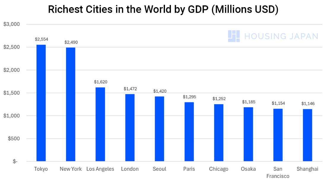 Токио стал самым богатым городом мира по версии CEOWORLD Magazine Его ВВП достиг 2 55 триллиона превзойдя даже Нью Йоркскую агломерацию 2 49 трлн Москва в рейтинге находится на 17 м месте 0 976 трлн jkinvest news jkinvest