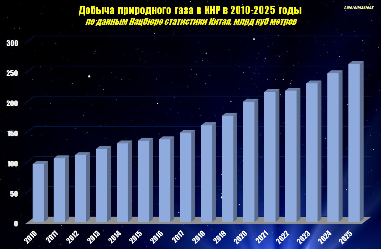 Добыча природного газа в Китае в прошедшем году достигла 261 9 млрд куб метров что на 6 2 больше 2024 года и является новым историческим максимумом страны За последние 15 лет добыча газа в КНР выросла в 2 7 раза
