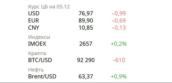 Новости экономики Официальный курс доллара снизился на 0 98 руб до 76 97 руб Экономический рост России в 2025 году составит менее 1 но это планово и ожидаемо заявил министр финансов Антон Силуанов Индекс деловой активности PMI в сфере услуг России вырос с 51 7 пункта в октябре до 52 2 пункта в ноябре сообщается в исследовании S P Global Ключевая ставка Банка России может быть чуть чуть снижена по итогам декабрьского заседания считает глава РСПП Александр Шохин Управление по контролю за иностранными активами OFAC Минфина США продлило возможность работы автозаправочных станций Лукойла за рубежом до 29 апреля 2026 года Международное рейтинговое агентство Fitch Ratings повысило прогнозы мировых цен на золото медь и алюминий на ближайшие годы