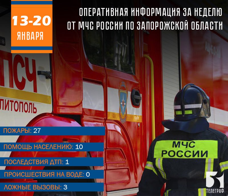 8 человек погибло в пожарах и ДТП в Запорожской области за неделю, - МЧС.   С 20 по 27 января 2025 года пожарно-спасательные подразделения ГУ МЧС России по Запорожской ликвидировали 14 пожаров. К сожалению, погибло 3 человека, травмирован 1 человек.  Помощь населению оказывалась 12 раз.  Для ликвидации последствий ДТП сотрудники МЧС привлекались 8 раз. К сожалению, пострадало 14 человек, погибло 5 человек.  Зарегистрировано 7 ложных вызовов.    ЗАПОРОЖСКИЙ ТЕЛЕГРАФ