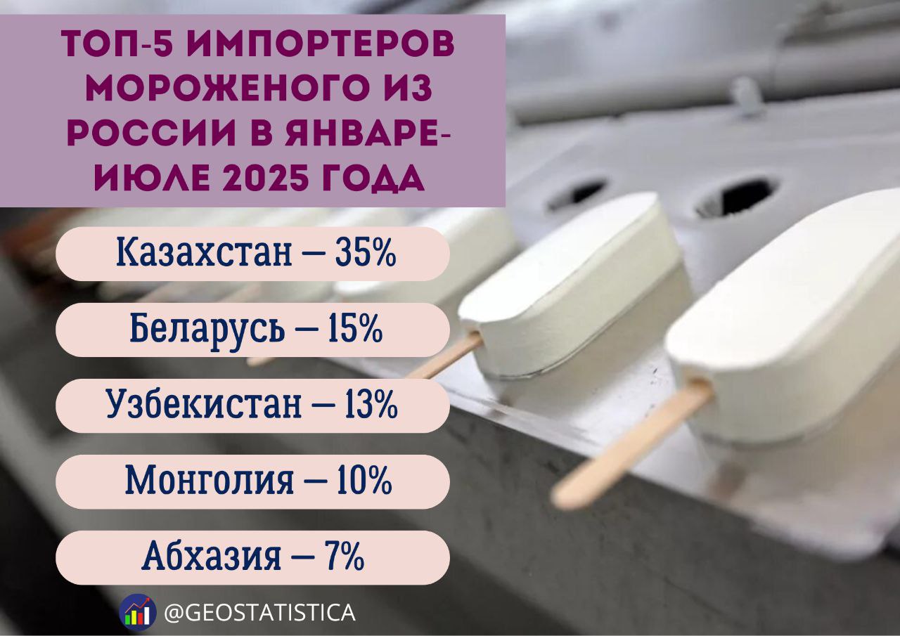 Экспорт мороженого из России вырос на 37 В стоимостном выражении это составило 47 млн В натуральном выражении экспорт в январе июле вырос на 9 до более 10 тыс тонн Драйвером роста экспорта являются поставки в страны ЕАЭС Восточную Азию и другие страны Ближнего зарубежья