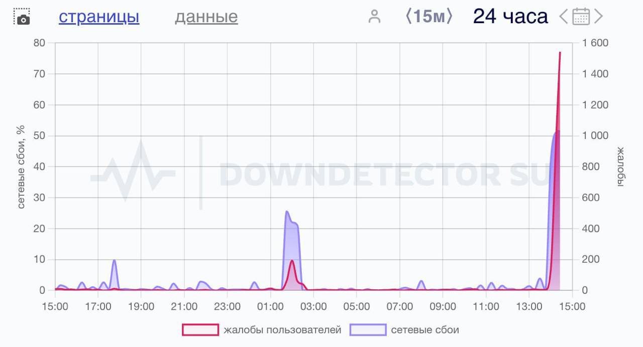 Steam прилёг в России — пользователи не могут зайти на платформу и в свои аккаунты.   За минуту прилетело почти 1000 жалоб.  ЧП / Москва