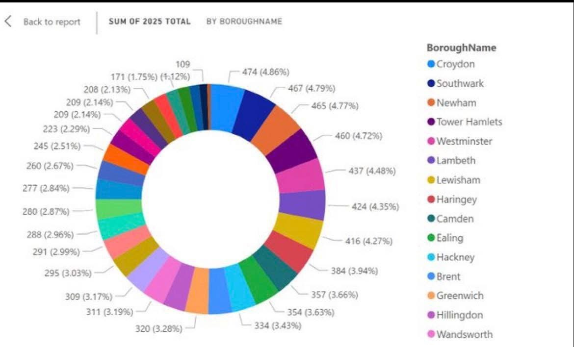В столице Британии каждые 54 минуты происходит изнасилование В 2025 году в Лондоне каждые 54 минуты происходило изнасилование Всего зарегистрировано 9 744 случая на 75 больше чем в 2016 году Правозащитники считают что реальная статистика выше многие жертвы не обращаются в полицию Рост цифр частично связан с улучшением методов регистрации активными общественными кампаниями и расширением законодательства которое теперь классифицирует больше действий как сексуальные преступления Данные опубликованы Столичной полицией Metropolitan Police Подпишись на primulinmd