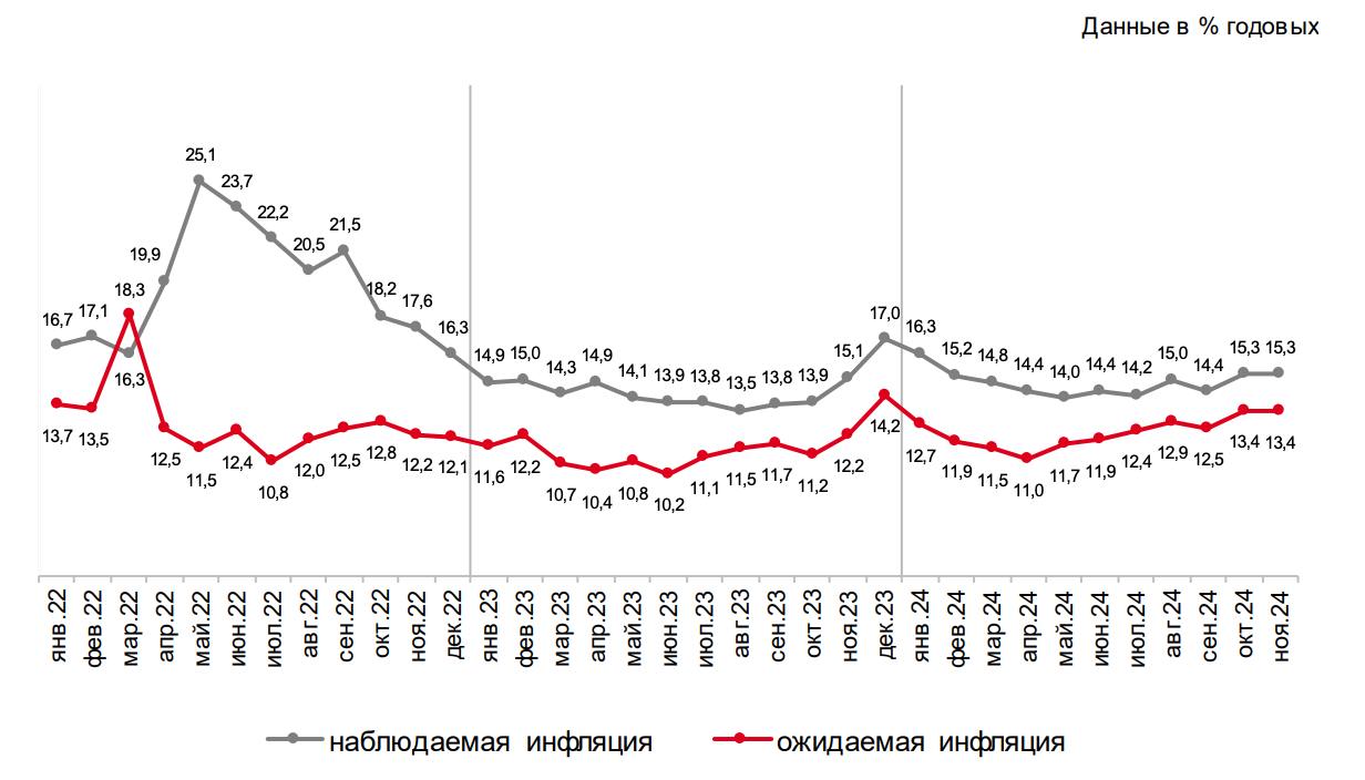 Инфляционные ожидания населения РФ в ноябре остались на отметке 13,4%    С высокими инфляционными ожиданиями борется Банк России, повышая ставку.  Текущие ожидания явно не устраивают их.