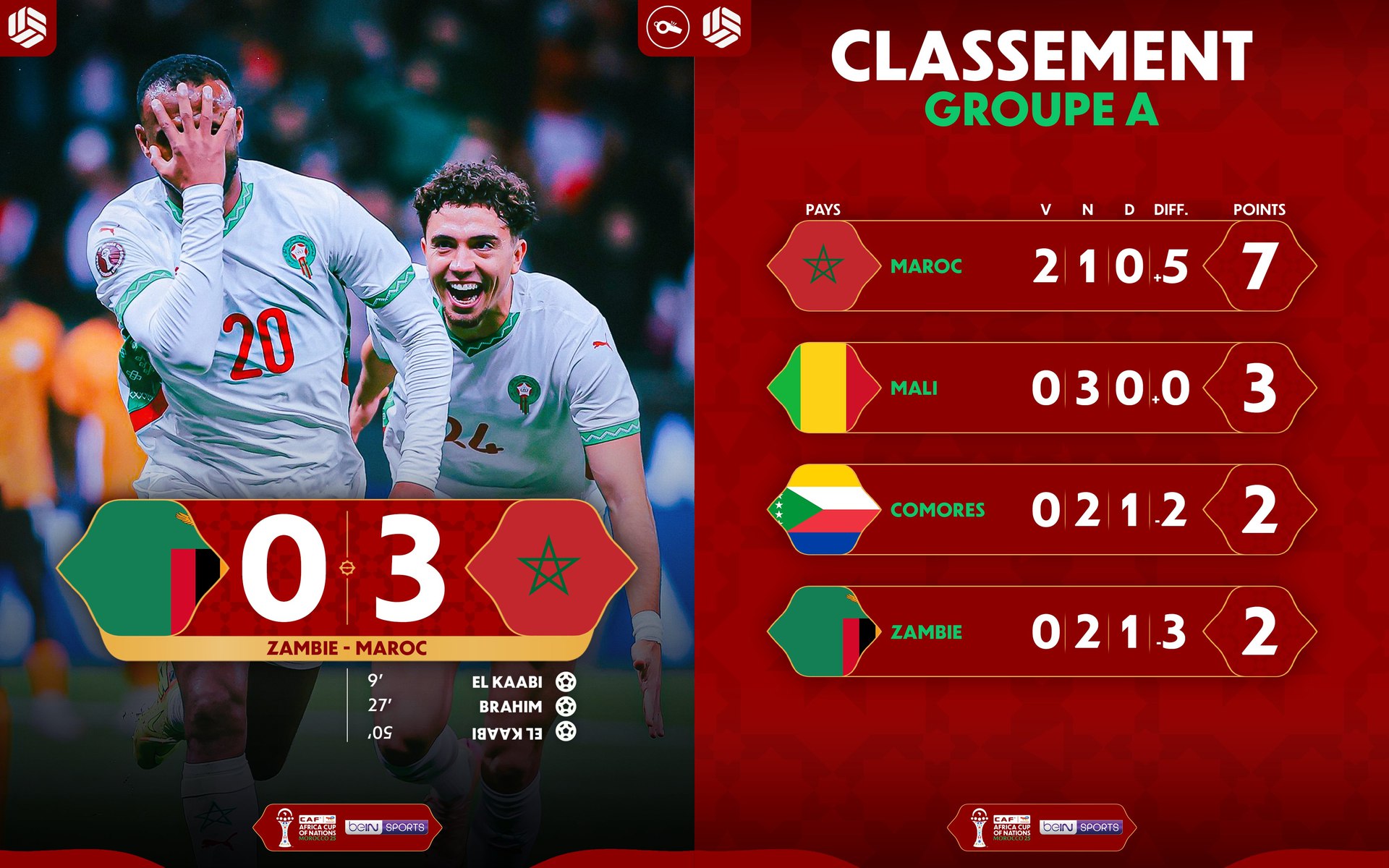 Марокко громит Замбию и выходит в плей офф Кубка африканских наций с первого места своей группы