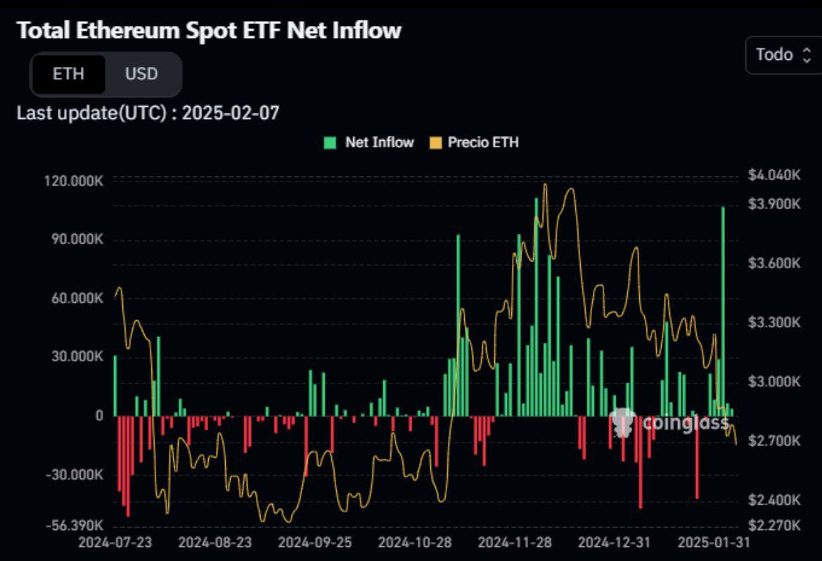 Ethereum готов к восстановлению?   Согласно аналитике от Matrixport индекс RSI упал до экстремально низкого уровня, что может указывать на "перепроданность" на нынешних уровнях - это повышает вероятность отскока.   Дополнительным «бычьим» драйвером может послужить и обновление Spectra, запланированное на март    При этом давайте обратим внимание на чарт от Santiment: за последние 24 часа с бирж было выведено 224 000 ETH - крупнейший дневной вывод за последние почти 2 года!   При этом не только у меня закрадывается впечатление, что мы наблюдаем некую манипуляцию рынком:  • Параллельно открыты огромные короткие позиции, в то время как на спотовом рынке ETF наблюдаются значительные покупки! • Огня добавляет твит от сына президента США, Эрика Трампа, который в открытую советует закупаться ETH «на всю котлету»    Крайне интересно увидеть развязку этого сюжета.  #ETH #Ethereum #эфир