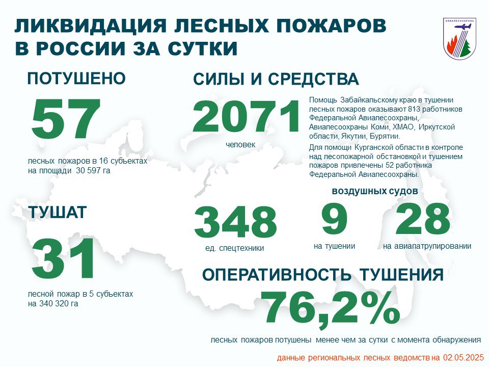 За прошедшие сутки в России потушено 49 лесных пожаров в 20 регионах. Проводятся работы по тушению 77 лесных пожаров в 7 регионах. В тушении было задействовано: • 2 719 человек; • 441 единица техники; • 9 воздушных судов. На авиационном мониторинге лесопожарной обстановки – 56 воздушных судов. Помощь Забайкальскому краю в тушении лесных пожаров оказывают 809 работников Федеральной Авиалесоохраны, Авиалесоохраны Коми, ХМАО, Иркутской области, Якутии, Бурятии. Для помощи Курганской области в контроле над лесопожарной обстановкой привлечены 52 работника Федеральной Авиалесоохраны. Режим ЧС введен в 4 регионах. Особый противопожарный режим - в 53 регионах. Пожароопасный сезон – в 83 регионах. Оперативность тушения - с начала года 76,2 % лесных пожаров ликвидированы менее чем за сутки с момента обнаружения. ПОДРОБНЕЕ