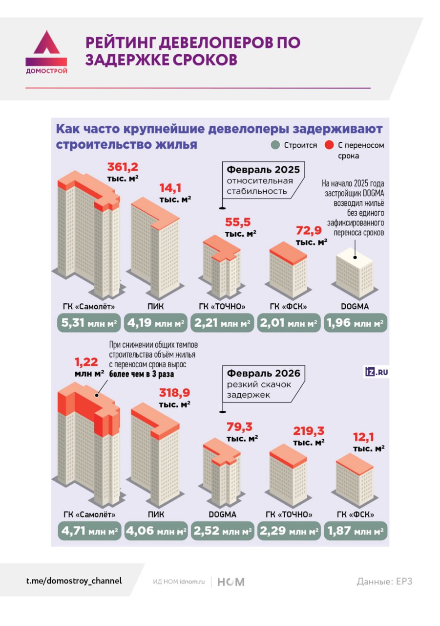 Объем проблемного строительства вырос в четыре раза   Известия по данным ЕРЗ оценили объем кв м которые крупные девелоперы сдают с задержкой Домострой считает в объектах К февралю просрочка у топ 5 застройщиков достигла 12 7 или 1 9 млн кв м В феврале прошлого года этот показатель составлял 3 2 503 8 тыс кв м из 15 7 млн строящихся Т е за год доля проблемного строительства у лидеров рынка выросла почти в четыре раза  Среди топ 5 компаний по объему строительства чаще всего нарушает сроки Самолет Из 4 7 млн кв м которые организация возводит сейчас графики сдвинуты почти по 1 2 млн кв м 26 портфеля В феврале прошлого года у синих было только 6 8 проектов с переносами Далее идет Точно переносы затронули 9 5 строящегося жилья 219 3 тыс кв м из 2 3 млн За год показатель также подскочил почти вчетверо У ПИК задержки возникают по 7 8 жилья почти 319 тыс кв м из 4 07 млн  Отметим что самое важное из инфографики общий объем проблемных метров у крупнейших компаний за год вырос почти в четыре раза Причем рост зафиксирован у всех одновременно а значит причина все таки системная из за конъюнктуры рынка   Домострой