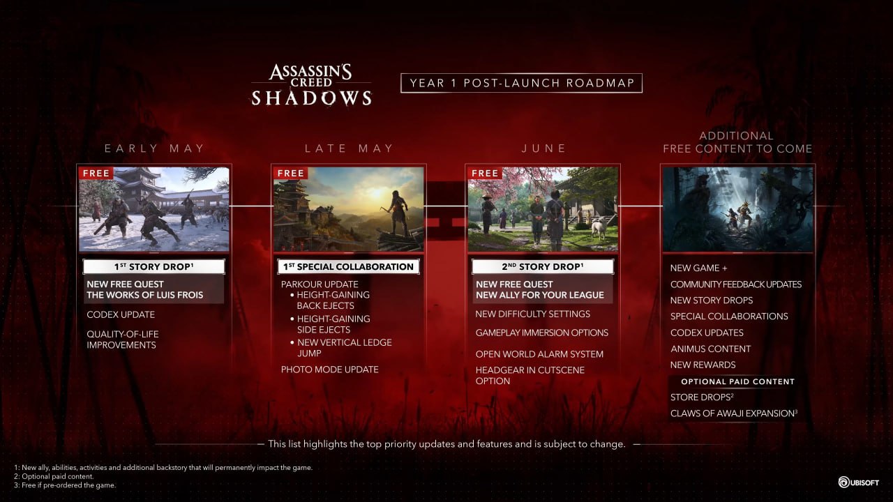 Ubisoft представила подробную дорожную карту первого года поддержки Assassin’s Creed Shadows. Игроков ждут бесплатные сюжетные обновления, улучшения геймплея и крупное дополнение.    Что ждет игроков в 2025 году  Май:    Бесплатный квест "The Works of Luis Frois", раскрывающий историю португальского миссионера   ‍  Новые движения паркура для Наоэ    Расширенные возможности фоторежима  Июнь:    Второй бесплатный сюжетный квест с новым союзником для Лиги    Новые настройки сложности и иммерсивности    Система тревоги в открытом мире    Дополнение «Claws of Awaji»    Новая локация — остров Авадзи    Продолжение истории Наоэ и Ясуке    Новые враги, способности и оружие    Будущие обновления    Режим «Новая игра+» с повышенной сложностью    Дополнительный контент для Animus Hub    Коллаборации и улучшения по отзывам сообщества    Assassin’s Creed Shadows доступна на PS5, Xbox Series X S и PC. Ubisoft планирует поддерживать игру регулярными обновлениями весь год.