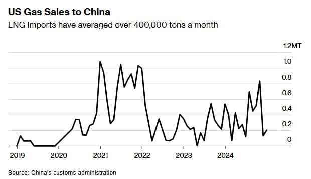 Китай не импортировал американский СПГ в течение как минимум 40 дней, пишет Bloomberg.   Согласно данным, которые изучило агентство, трейдеры вынуждены перенаправлять поставки в другие страны, чтобы избежать 15-процентных пошлин, введенных Пекином в ответ на 20-процентные тарифы США.   Текущая пауза в поставках СПГ из США на китайский рынок стала самой продолжительной с июня 2023 года.