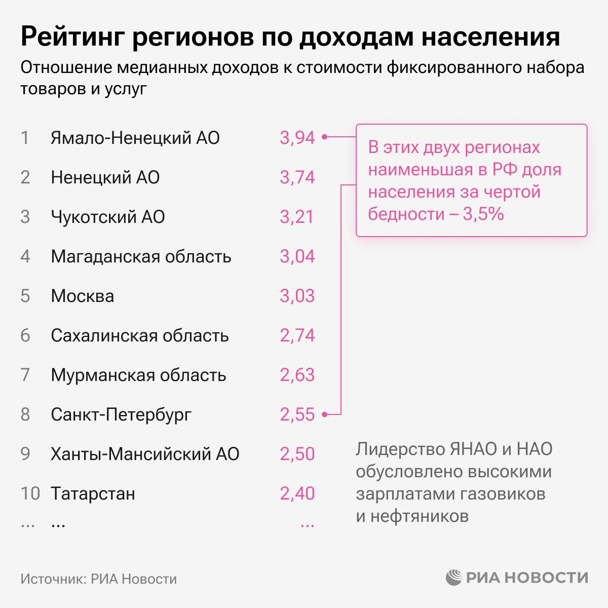 ЯНАО, НАО и Чукотка лидируют в рейтинге РИА Новости по доходам населения, это обусловлено высокими зарплатами в этих регионах. В замыкающей группе - Ингушетия, Карачаево-Черкесия и Тува.
