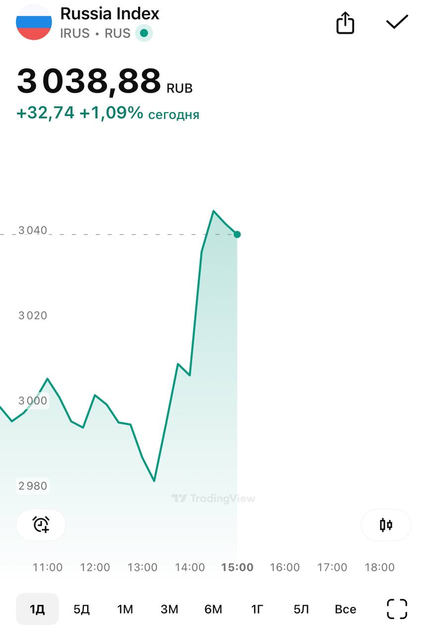 Доллар ниже 82 рублей, а индекс Мосбиржи снова пробивает 3000 на заявлении Владимира Путина о перемирии.