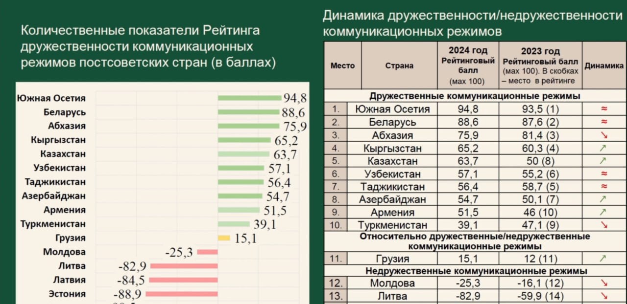 Среди дружественных коммуникационных режимов Армения расположилась на 9м месте по итогам 2024 года. Эти данные обнародовал Национальный исследовательский институт развития коммуникации на площадке Международного информационного агентства «Россия сегодня».   Как отмечается в результатах исследований, по сравнению с 2023 годом Армения добавила 5,5 баллов дружественности и поднялась с 10го места. На первом месте среди дружественных режимов расположилась Южная Осетия, на последнем – Туркменистан.   Среди факторов, которые определяют дружественное отношение к России, в странах Южного Кавказа, 31,9% определяют экономические связи и инвестиции.