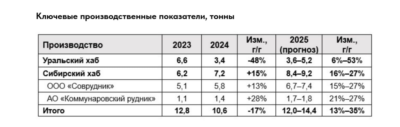 Компания Южуралзолото  ЮГК  опубликовала производственные показатели за 2024 год и дала прогноз на 2025 год.   1  По итогам 2024 года компания снизила производство золота на 17% до 10,60 тонн по сравнению с показателем в 2023 году в 12,80 тонн. Снижение производственных результатов в 2024 году произошло в силу непредвиденных обстоятельств: запрет горных работ со стороны Ростехнадзора на Уральском хабе, что привело к итоговой просадке производства по году на 48%.   2  Прогноз на 2025 год: производство согласно консервативной оценке в 12-14,40 тонн. Рост на 13%-35%. Значительный прирост производства золота ожидается в Сибирском хабе компании: на 16%–27% по сравнению с прошлым годом. Основной вклад должно внести месторождение Высокое, которое является ключевой точкой роста для Сибирского хаба.   3  Также в Сибирском хабе ожидается рост производства на Коммунаровском руднике в диапазоне 21%-27% за счет поэтапного выхода на проектную мощность золотоизвлекательной фабрики.   4  Компания обозначила долгосрочный прогноз по росту объемов производства золота до уровня 18 тонн в год в течение ближайших 3 лет.    Если объективно оценивать ситуацию, компания не выполняет ранее данные обещания. При определенном стечении обстоятельств производство в 2025 году может даже не дотянуть до уровня 2023 года, хотя компания выходя на IPO обещала другую динамику.    Отдельно отметим приостановку горных работ на срок около 4 месяцев на Уральском хабе. Руководство ЮГК заявило, что предписание Ростехнадзора не повлияет на итоговые показатели, так как есть запасы на складах для производства золота. Это "не повлияет" вылилось в -48% снижения производства на Уральском хабе. Заметим, работа была приостановлена на относительно непродолжительный срок.   Не рекомендация!   #ИнвестИдеи #Update  Мой закрытый канал с сигналами  ⁉ Ваше мнение по акциям Южуралзолото  ЮГК  прямо сейчас?   Покупать,  Продавать,  Держать,  Наблюдаю