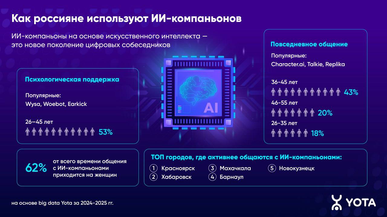 Аналитика «Yota»: жители Архангельска подружились с ИИ-компаньонами  Интерес к ИИ-компаньонам в России стремительно растёт.  В 2025 году число пользователей таких сервисов удвоилось, а средний объём трафика вырос в четыре раза. Особенно активно жители страны общаются с виртуальными ботами, которые помогают справиться со стрессом и тревожностью. Их аудитория выросла почти в пять раз.  В Архангельске наблюдается особенно заметный рост использования ИИ-ассистентов: жители региона стали обращаться к ним в 2 раза чаще, а объём интернет-трафика увеличился почти в 2,5 раза.  Лидерами по применению таких цифровых сервисов стали жители Архангельска в возрасте 36–45 лет — они составили 30% от общего числа пользователей. При этом женская аудитория лишь незначительно преобладает над мужской — всего на 2%.