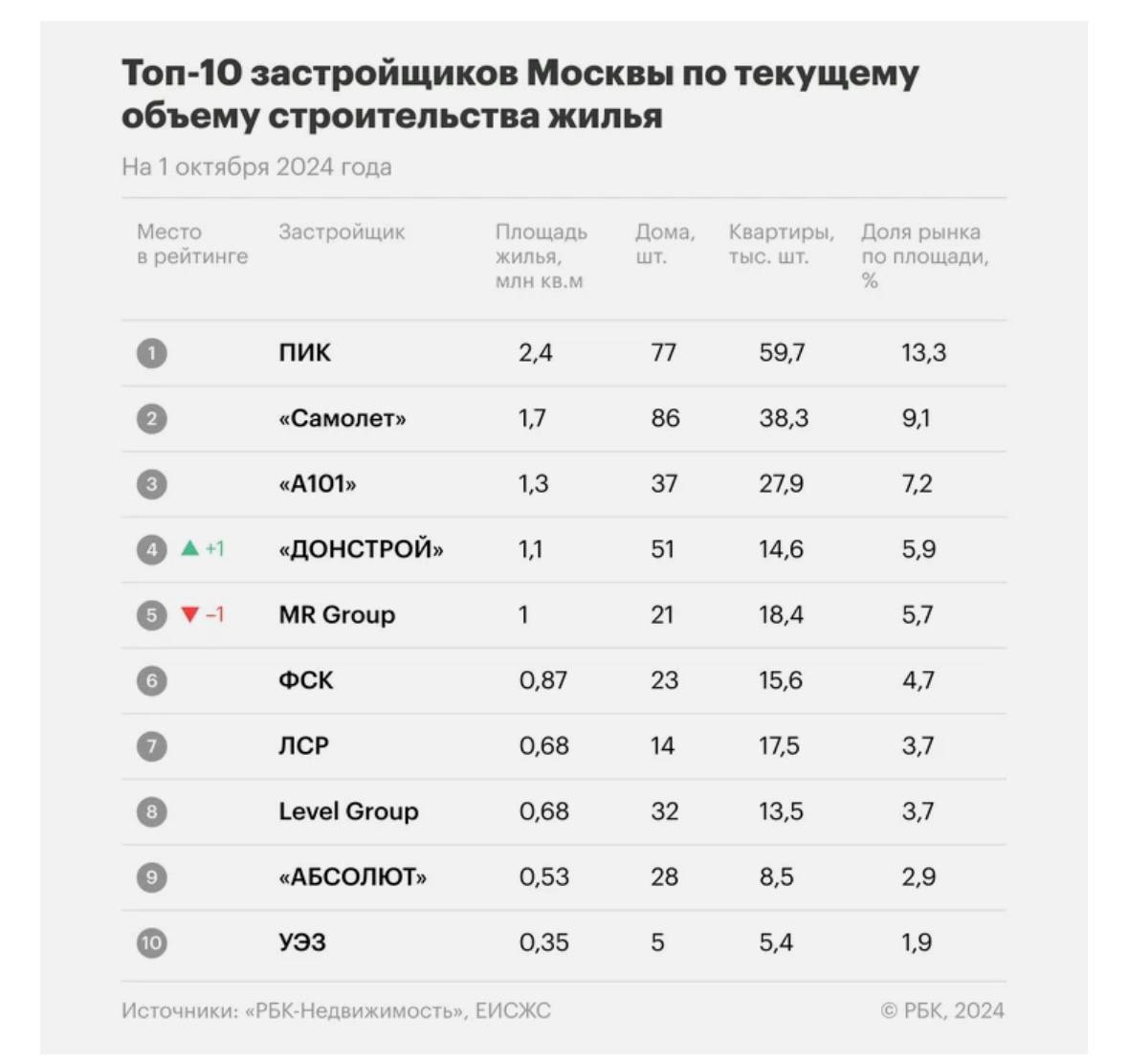 Строительные компании Москвы продолжают активно развиваться, и в лидерах остается ГК «ПИК», которая строит 77 домов с почти 60 тысячами квартир, площадью 2,4 миллиона квадратных метров, что составляет 13,3% новых строек в столице.  На втором месте идет ГК «Самолет», с 1,7 миллиона квадратных метров, 86 домами и 38,3 тысячами квартир, занимая 9,1% рынка. ГК «А101» занимает третье место, строя 1,3 миллиона квадратных метров, что составляет 7,2% жилой площади Москвы.  ГК «Донстрой» вышла на четвертое место, вытеснив MR Group, которая сейчас на пятом месте с площадью 1 миллиона квадратных метров и долей рынка в 5,7%.