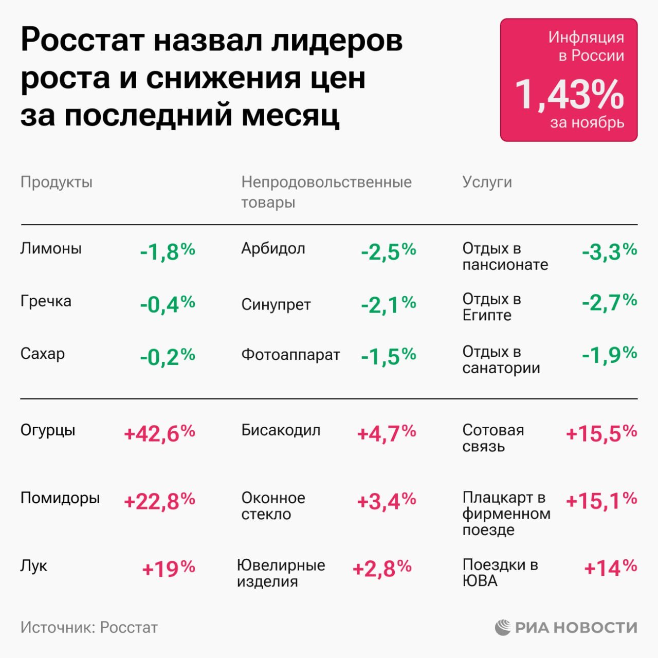 Инфляция в России за ноябрь составила 1,43%, сообщил Росстат.   На графике - названные им лидеры снижения и роста цен.