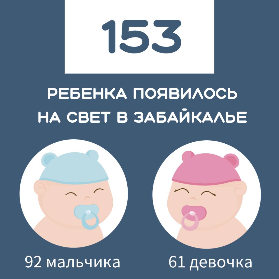 ‍ ‍  За прошлую неделю в 153 семьях Забайкалья пополнение   На неделе без двойни, зато некоторые стали родителями в пятый и шестой раз: родилось пять пятых и четыре шестых ребенка в семье.    Также 56 первенцев появилось на свет, а вторыми малышами стали 46    Среди многодетных третий ребенок родился у 28 семей - Четвертый - 14  Мальчики вновь обогнали девчонок.