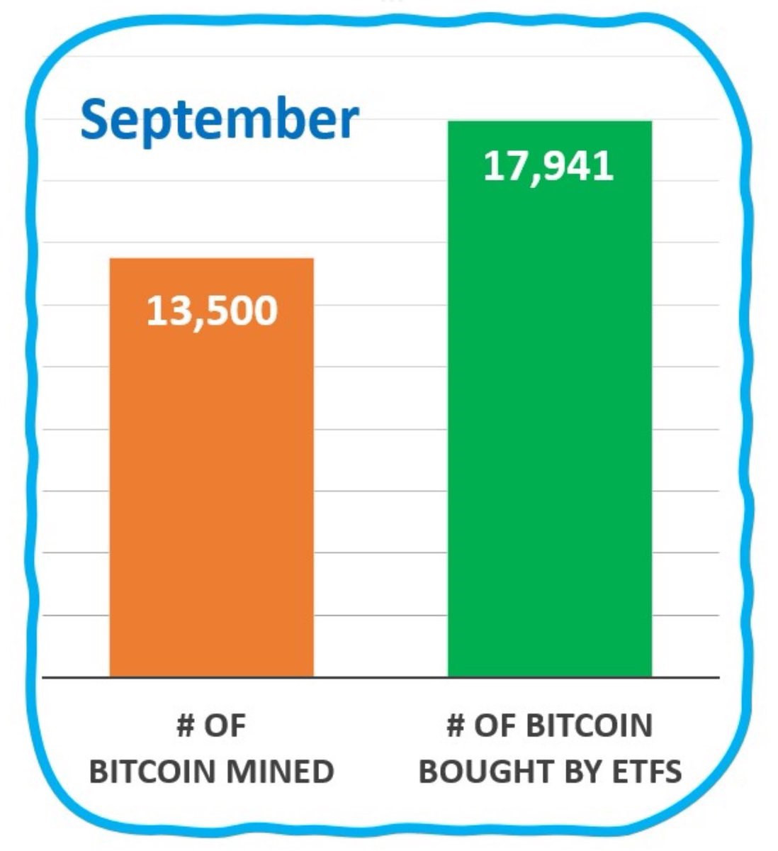 Спотовые Bitcoin ETF в сентябре добавили 17 491 BTC — при этом майнеры добыли всего 13 500 BTC.