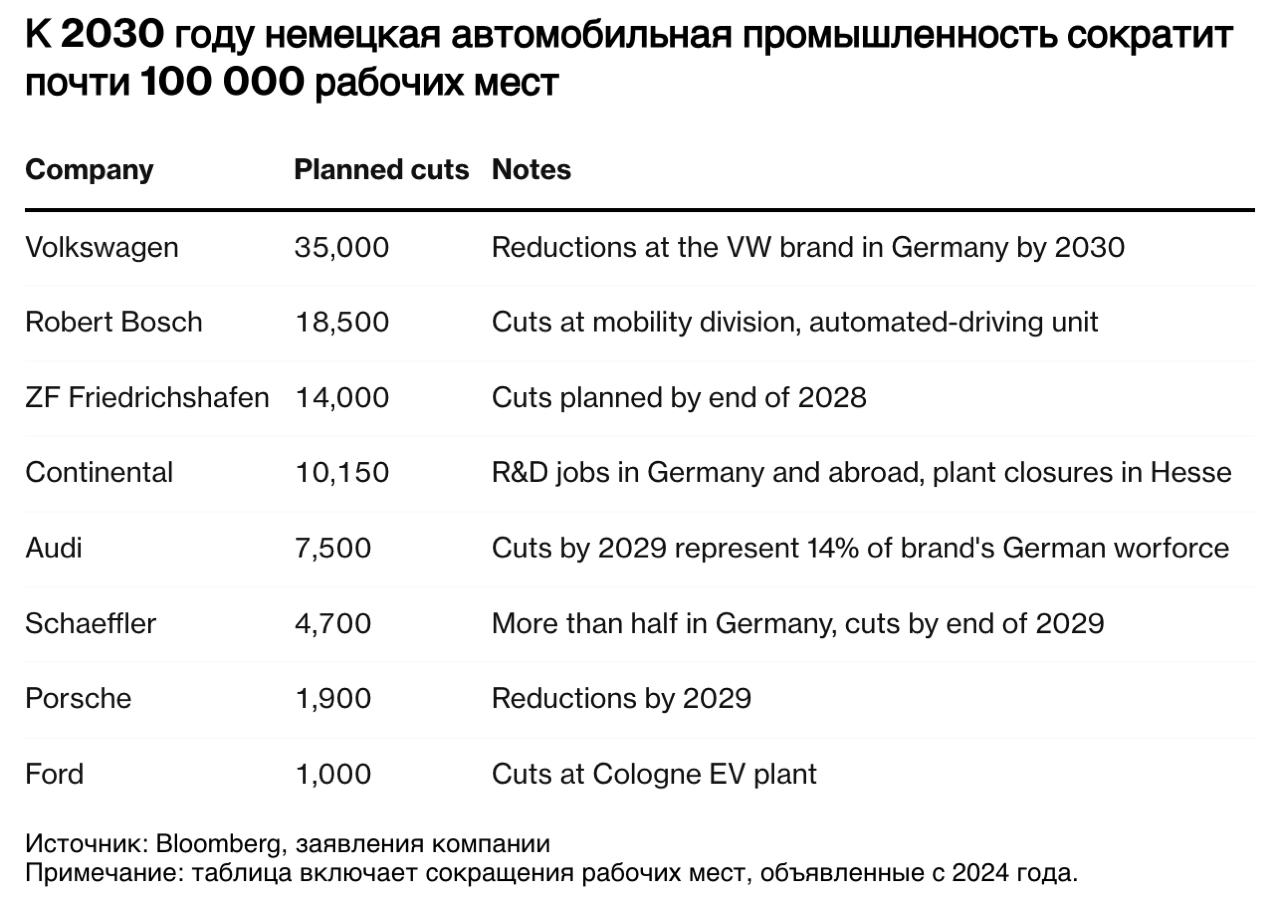 Правительство ФРГ продлит налоговые льготы для электромобилей до 2035 года Чтобы в ближайшие годы на дорогах появилось значительно больше электромобилей нам нужно уже сейчас создать правильные стимулы заявил информационному агентству социал демократ и вице канцлер Клингбайль Китайцы потирают лапки