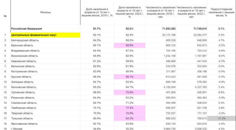 Почти 70%  взрослых белгородцев страдают от ожирения  По информации аудиторско-консалтинговой сети FinExpertiza, с 2018 года по 2023 год количество белгородцев старше 19 лет с ожирением выросло с 808 539 до 846 890 человек.  Среди других регионов Центрального Черноземья подобная динамика отмечается только в Тамбовской области.  В Воронежской области число взрослых жителей с лишним весом за пять лет упало с 1,24 млн до 1,16 млн человек, в Курской области — с 612 523 человек до 581 928. В Липецкой области аналогичная картина — число страдающих от лишнего веса за пять лет упало с 606 199 человек до 576 594.  В целом по России количество людей с ожирением снизилось на 15%. Согласно исследованию, доля мужчин с лишним весом  68,4%  значительно больше, чем женщин  57,9% .     Поддержать бустом