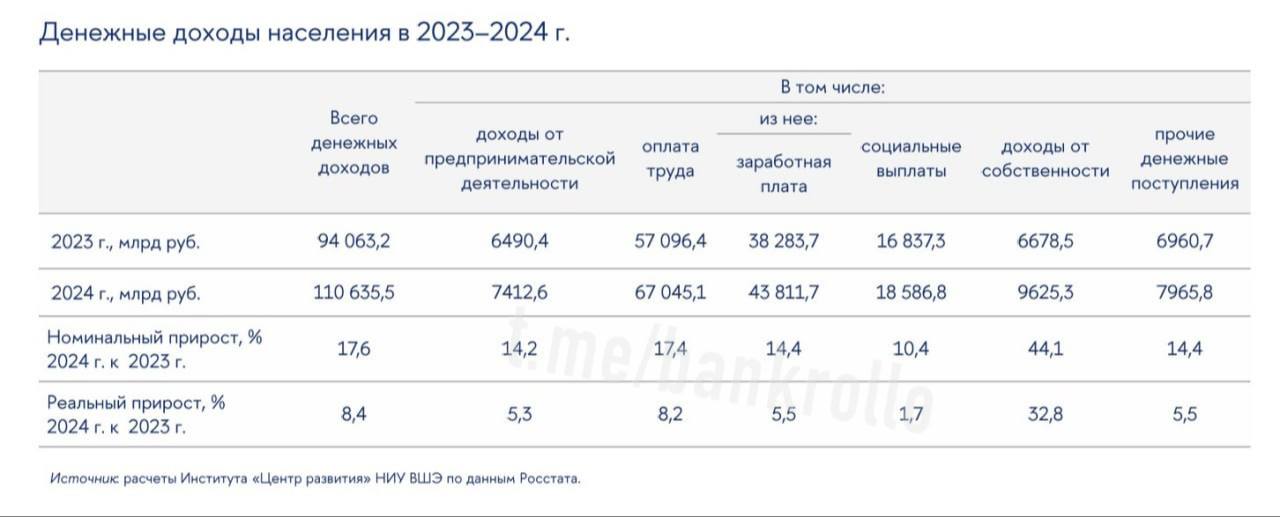 Быть рантье в России выгоднее, чем заниматься бизнесом. За год собственники недвижимости под аренду увеличили реальный доход на 32,8%, а предприниматели только на 5,3%.