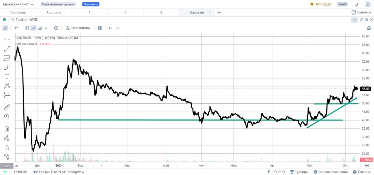 ОВК ао  #UWGN Акции торгуются у отметки 58,80 рублей. С середины прошлого месяца в инструменте начала формироваться повышательная тенденция. В качестве поддержки, в сентябре, рассматривался уровень 40 рублей. На сегодняшний день роль поддержки играет уровень 50 рублей, то есть уровни поддержки подрастают, равно как и уровни локальных максимумов и минимумов, что подтверждает преобладание “бычьих” настроений и формирует повышательную тенденцию. Целью роста, по-прежнему, считаю тест снизу вверх уровня максимума этого года, сформировавшегося в январе.