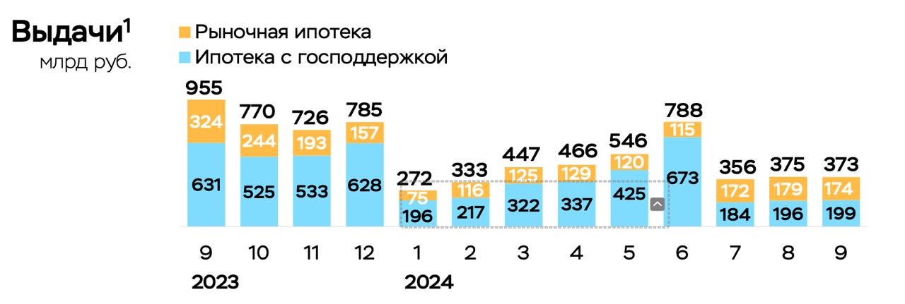 Ипотека в сентябре предварительно выросла на +0,9% – ЦБ  При этом выдачи за месяц немного снизились: с 375 до 373 млрд рублей, следует из материалов Банка России.   Как отмечают аналитики, более чем наполовину выдачи обеспечены льготными программами, причем 90% господдержки приходится на Семейную ипотеку. Так, по данной льготной программе предоставлено в сентябре 180 млрд рублей  +4% к августу .  На этом фоне сократились выдачи рыночной ипотеки: на-3% до 174 млрд рублей.  «С учетом роста ключевой ставки Банк России снял ограничение на предельное значение ПСК по всем ипотечным кредитам с 10.10.24 до 31.03.25: это позволит банкам заложить в ставку по ипотеке рост ключевой ставки вместо взимания комиссий от застройщиков, что увеличивает стоимость жилья», - напоминают в Центробанке.   ‍  ЕРЗ.РФ НОВОСТИ  ‍