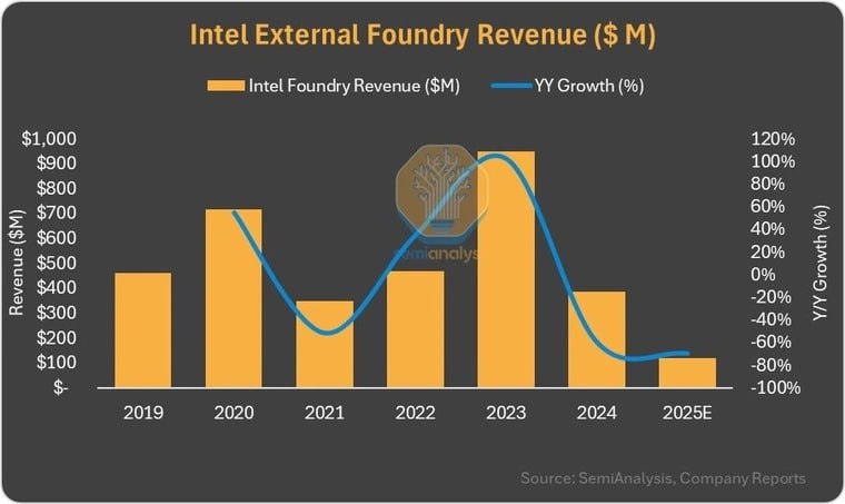 Intel Foundry показала выручку в 1000 раз ниже чем TSMC По данным SemiAnalysis выручка Intel Foundry в 2025 году примерно в 1000 раз ниже чем у TSMC По оценке аналитиков выручка Intel Foundry за текущий год составляет около 120 млн тогда как TSMC зарабатывает на контрактном производстве значительно больше Разрыв составляет примерно три порядка В intel продолжается реструктуризация начатая после назначения Лип Бу Тана На данный момент на рынке передового контрактного производства доминирует TSMC а Intel находится в положении компании пытающейся вернуть утраченные позиции TSMC intel Дичь Nvidia ИИ ARCHiTECH Чат