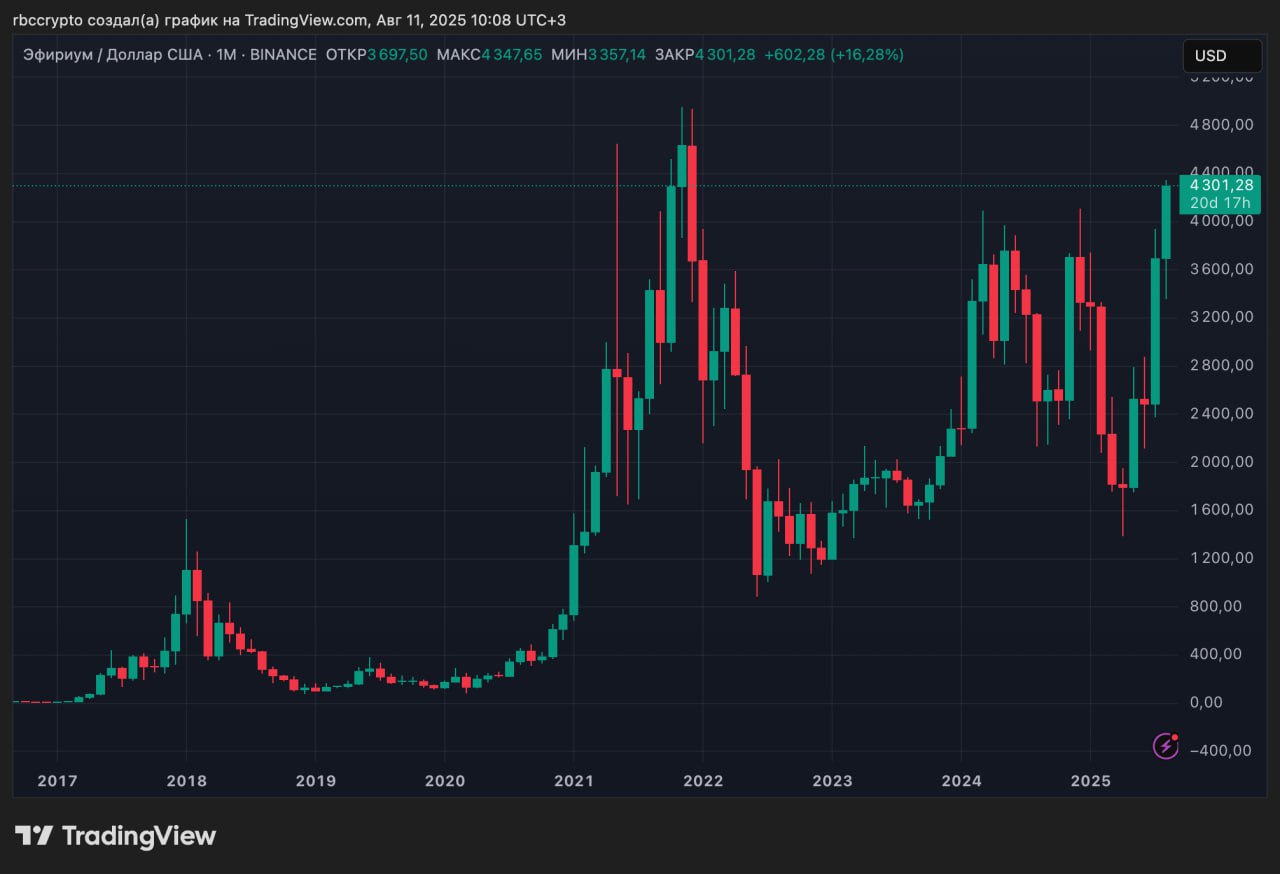 Капитализация крипторынка выросла до рекордных $4 трлн. Биткоин в 1% от максимума  Биткоин в ночь с 10 на 11 августа подорожал со $118 тыс. до $122 тыс. и торгуется в 1% от рекордного максимума, достигнутого 14 июля.  Курс Ethereum впервые в 2025 году превысил $4300, что примерно на 12% ниже исторического максимума ноября 2021 года.  Общая капитализация крипторынка впервые превысила $4 трлн, из которых $2,43 трлн приходится на биткоин, $518 млрд — на Ethereum  и $164 млрд — на стейблкоин USDT от Tether.  Присоединяйтесь к форуму РБК Крипто